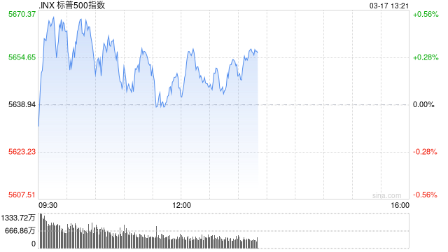 午盘：美股涨跌不一 标普500指数小幅反弹