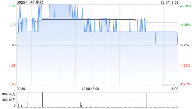 中化化肥遭Nutrien Ltd.减持2961.6万股 每股作价1.0567港元